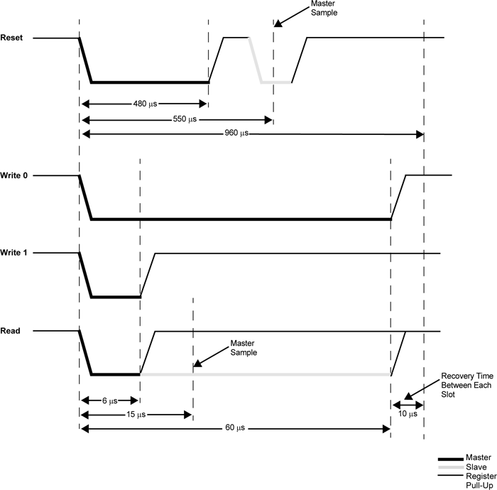 1-Wire protocol timing information diagram from Microchip AN1199