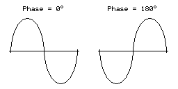 0&deg; and 180&deg; phase.